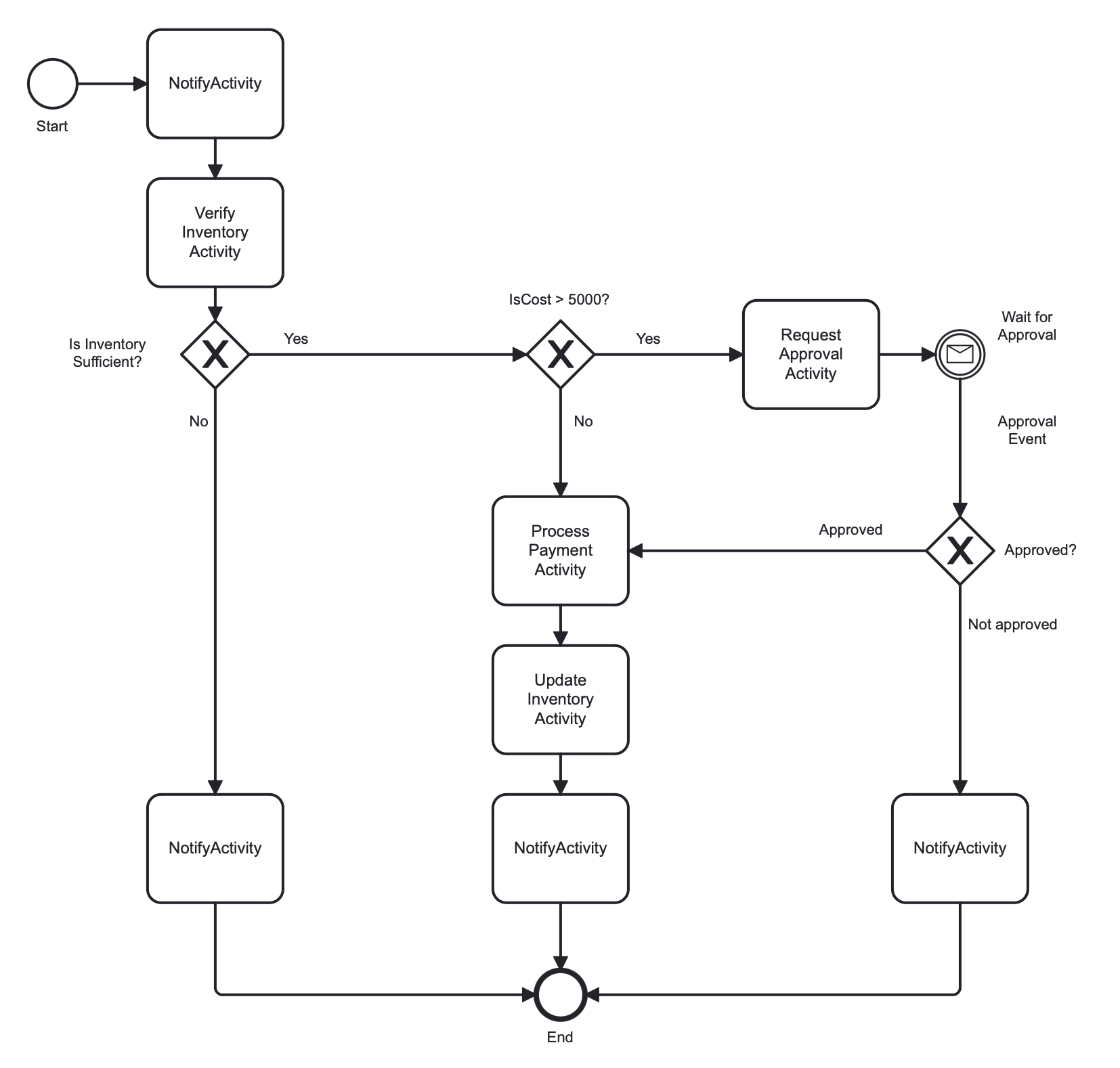 dapr_quickstart_bpmn