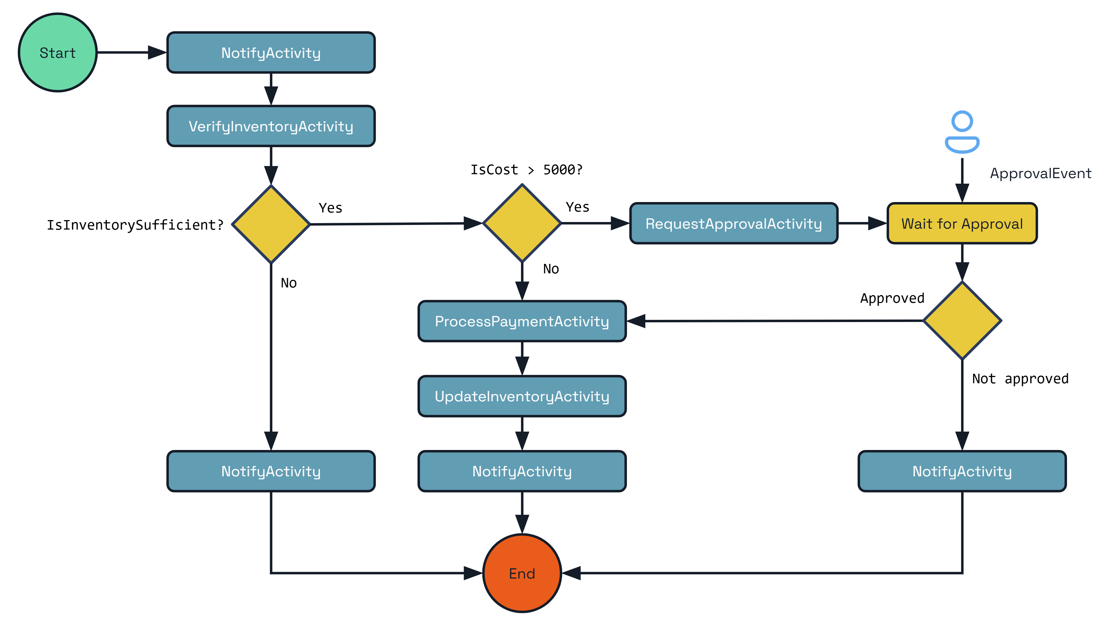 dapr_quickstart_original