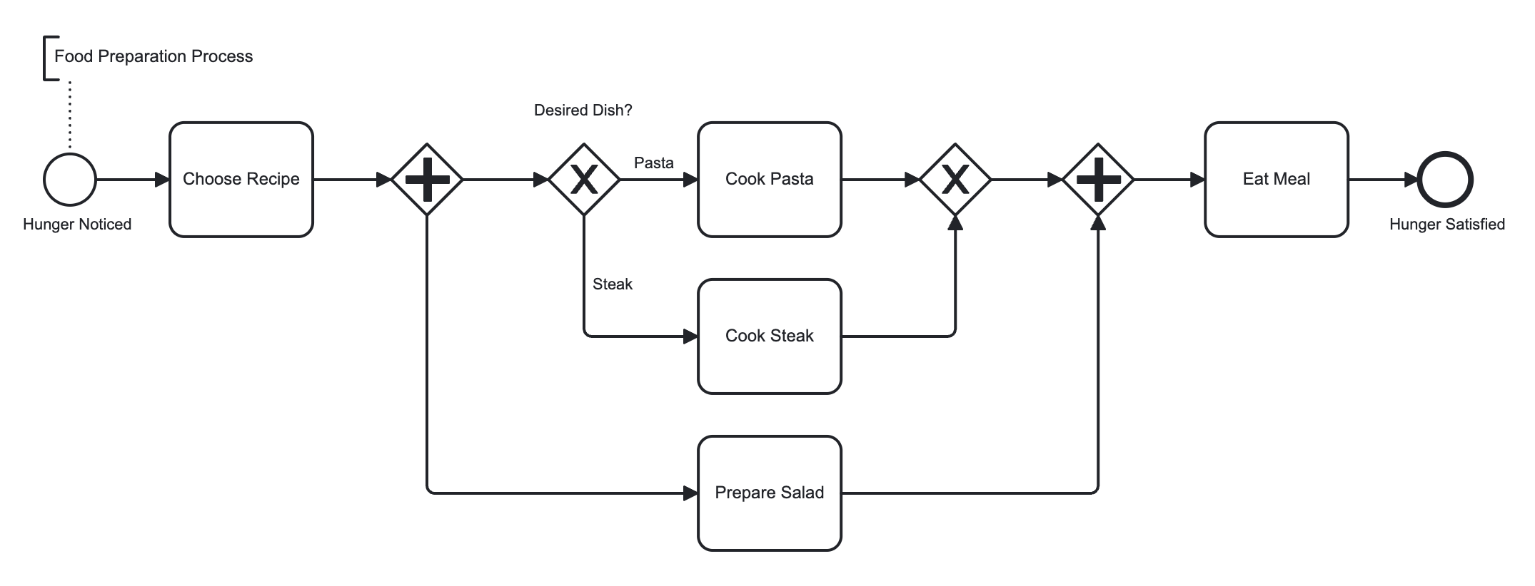 food_preparation